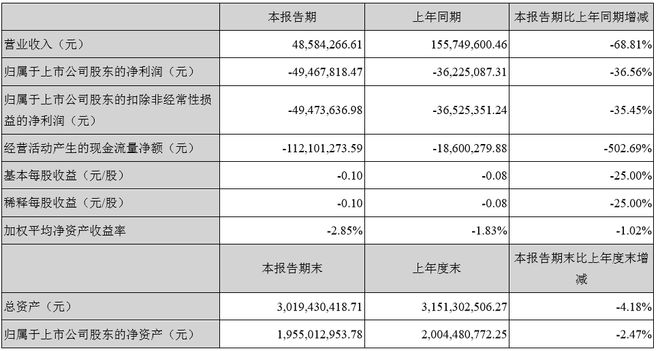 龙泉股份第一季亏损494678万亏损同比增加3656% 公开云体育 开云官网司复工延迟(图1)