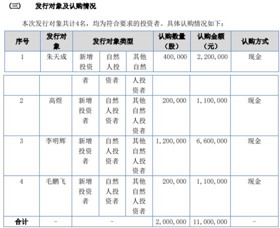 开云体育 开云平台双达股份定向发行200万股股份 募资总额1100万(图1)