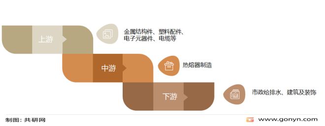 开云体育 kaiyun.com 官网入口2022年中国热熔器产业链、市场规模及未来发展方向分析[图](图2)