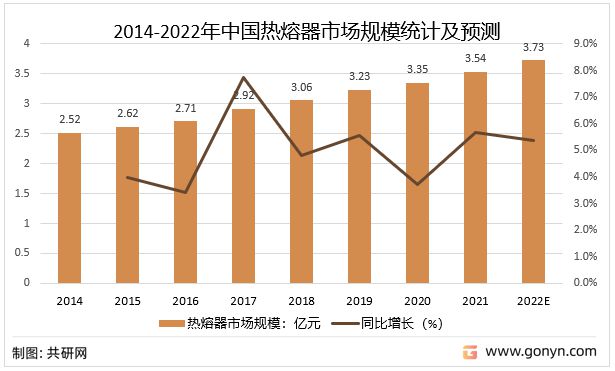 开云体育 kaiyun.com 官网入口2022年中国热熔器产业链、市场规模及未来发展方向分析[图](图4)