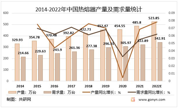 开云体育 kaiyun.com 官网入口2022年中国热熔器产业链、市场规模及未来发展方向分析[图](图3)