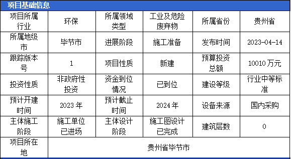 Kaiyun 开云4月固体废弃物项目汇总（二）(图2)