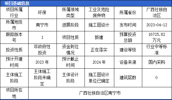 Kaiyun 开云4月固体废弃物项目汇总（二）(图3)