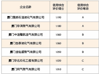 厦门哪家燃气经营企业开云体育 开云官网信用好？2023年第一季度评价结果揭晓(图1)