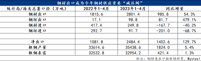 Mysteel：钢材出口“减压阀”能持续多久？开云体育 Kaiyun.com 官网入口(图1)