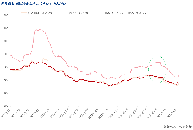 Mysteel：钢材出口“减压阀”能持续多久？开云体育 Kaiyun.com 官网入口(图3)