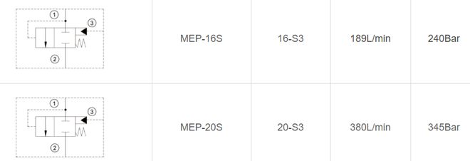 插装式液控逻辑阀MEP-16S、MEKaiyun 开云体育P-20S、P16-S35、20-S35(图1)