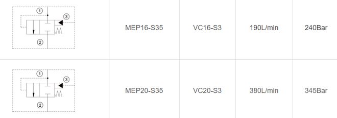 插装式液控逻辑阀MEP-16S、MEKaiyun 开云体育P-20S、P16-S35、20-S35(图2)