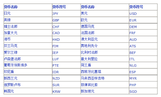 开云体育 开云平台外汇币种符号大全(图1)