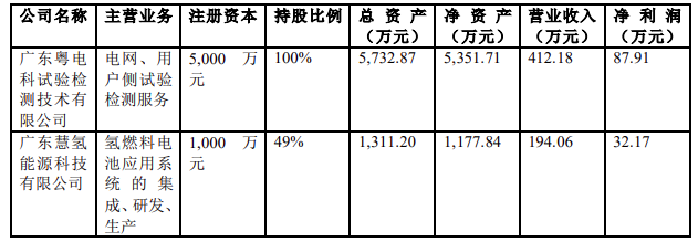 开云 开云体育平台两大电网公司旗下上市公司上半年业绩情况(图10)