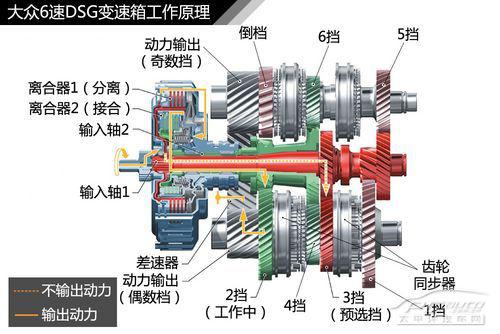 深度解析大众Kaiyun 开云双离合变速箱技术(图7)