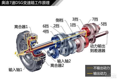 深度解析大众Kaiyun 开云双离合变速箱技术(图3)
