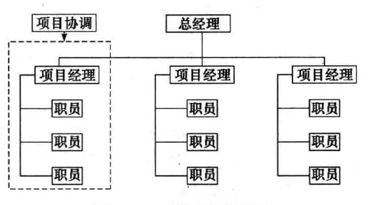 组织架构的三种形式：职能型、项目型Kaiyun 开云、矩阵型(图2)