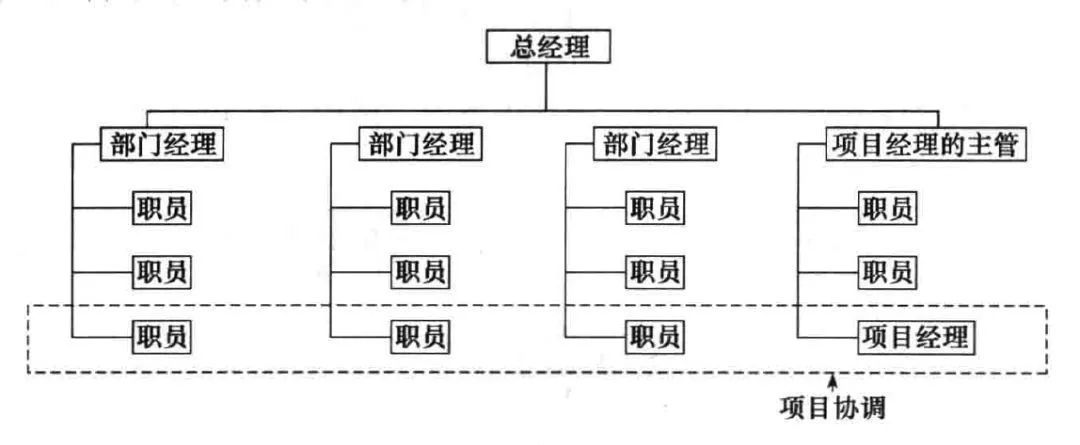 组织架构的三种形式：职能型、项目型Kaiyun 开云、矩阵型(图3)