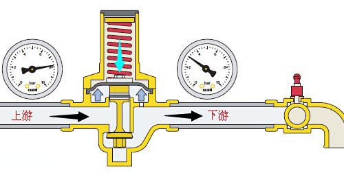 减压阀型号大全、工作原理、设计标准、详细介绍开云APP 开云官网入口(图1)