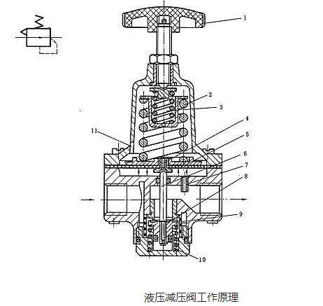 液开云 开云体育平台压减压阀的工作原理及故障维修(图2)