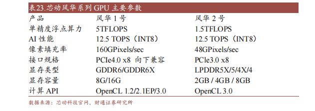 开云体育 开云平台十大国产GPU产品及规格概述(图9)