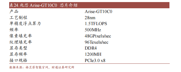 开云体育 开云平台十大国产GPU产品及规格概述(图10)