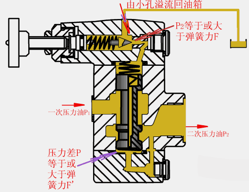 液压图形符号识Kaiyun 开云体育别之减压阀符号原理(图1)