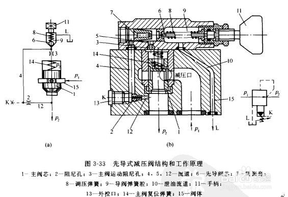 先导式减压阀工作原理和Kaiyun 开云结构(图1)