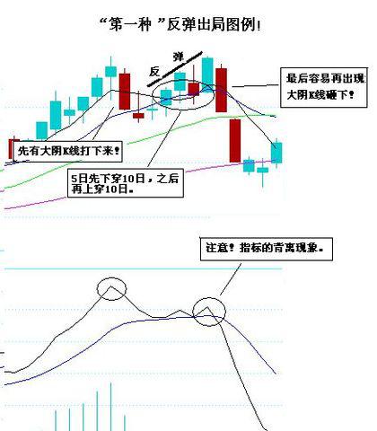 开云体育 开云平台三种反弹中择机出局的“典型图例”(图1)