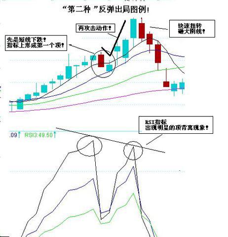 开云体育 开云平台三种反弹中择机出局的“典型图例”(图2)