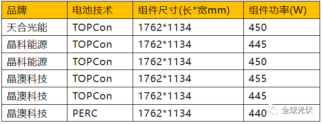 开云 开云体育官网光伏组件尺寸统一现状：小中大版型黄金尺寸是多少？(图1)