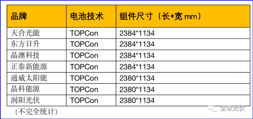 开云 开云体育官网光伏组件尺寸统一现状：小中大版型黄金尺寸是多少？(图3)