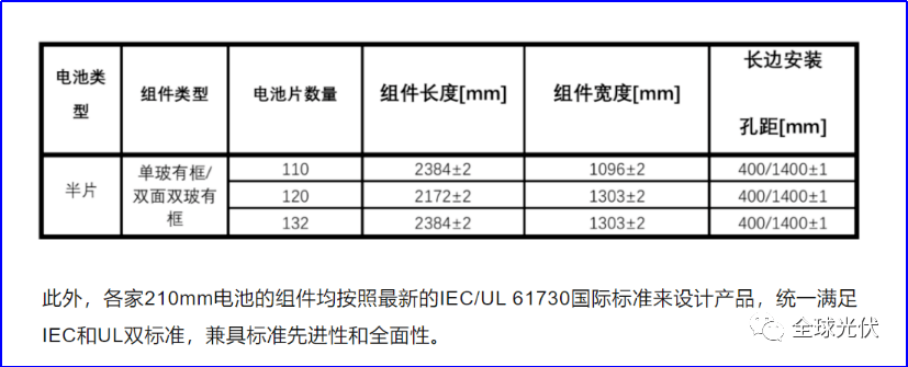 开云 开云体育官网光伏组件尺寸统一现状：小中大版型黄金尺寸是多少？(图5)