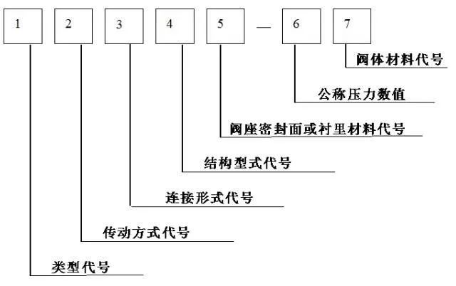 阀门标识和型号大全从最基本的知识教你认识阀门开云体育 Kaiyun.com 官网入口(图2)