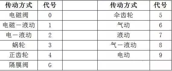 阀门标识和型号大全从最基本的知识教你认识阀门开云体育 Kaiyun.com 官网入口(图3)