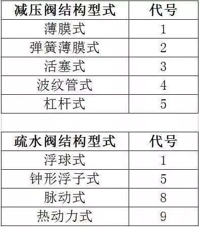 阀门标识和型号大全从最基本的知识教你认识阀门开云体育 Kaiyun.com 官网入口(图4)