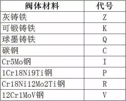 阀门标识和型号大全从最基本的知识教你认识阀门开云体育 Kaiyun.com 官网入口(图6)