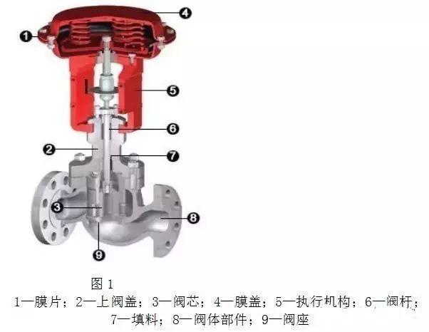 气动调节阀剖面结构图调节阀开云 开云体育官网在系统中的作用与重要性(图1)