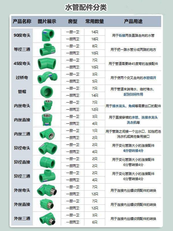 Kaiyun 开云体育常用水管配件有哪些？(图2)