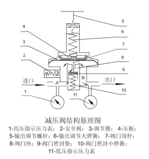 开云体育 Kaiyun.com 官网入口自来水减压阀如何调节的内容和工作原理？使用技巧(图1)