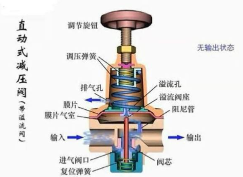 开云体育 Kaiyun.com 官网入口自来水减压阀如何调节的内容和工作原理？使用技巧(图7)