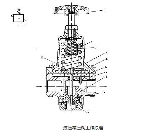 Kaiyun 开云液压减压阀工作原理及故障维修(图2)