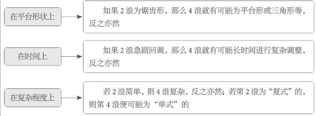 波浪理论原理开云 开云体育官网包含有哪些波浪理论三个原则(图2)