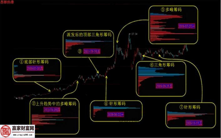 开云 开云体育平台单峰筹码形态的相关技术解析(图1)