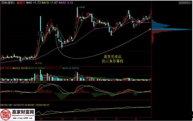 开云 开云体育平台单峰筹码形态的相关技术解析(图3)