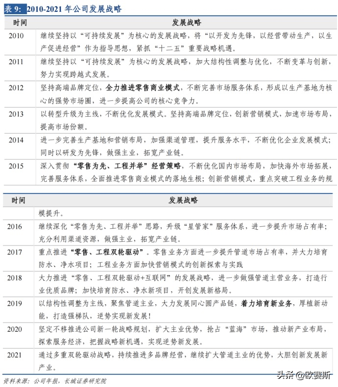 开云 开云体育官网欧赛斯知名企业研究之管道零售龙头企业伟星新材研究分析(图1)