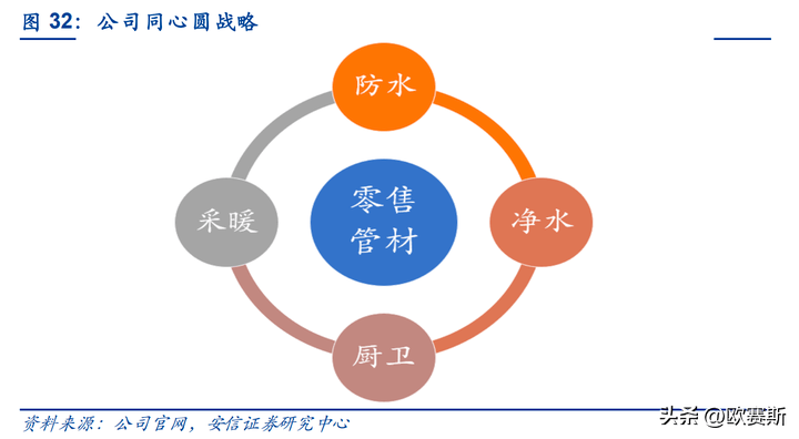 开云 开云体育官网欧赛斯知名企业研究之管道零售龙头企业伟星新材研究分析(图2)