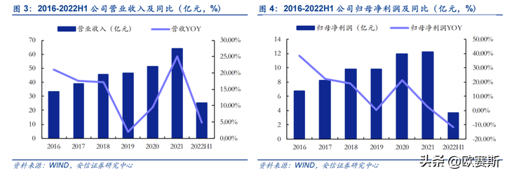 开云 开云体育官网欧赛斯知名企业研究之管道零售龙头企业伟星新材研究分析(图3)