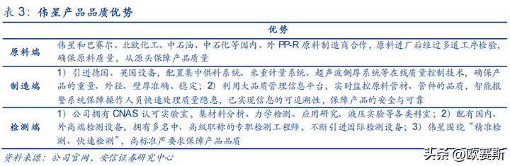 开云 开云体育官网欧赛斯知名企业研究之管道零售龙头企业伟星新材研究分析(图9)