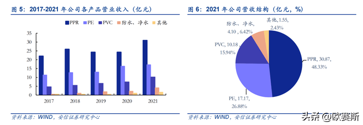 开云 开云体育官网欧赛斯知名企业研究之管道零售龙头企业伟星新材研究分析(图7)