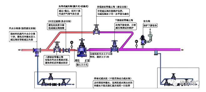 开云 开云体育平台如何延长减压阀使用寿命之---《减压阀安装篇(图1)