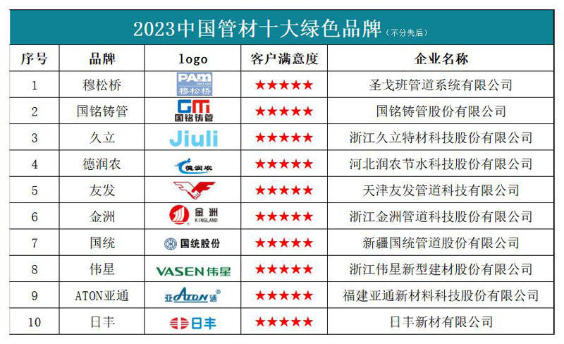 2023中国Kaiyun 开云管材十大绿色品牌(图1)