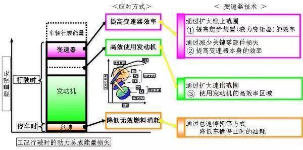 典型自动变速开云体育 开云平台器技术及市场对比分析(图7)