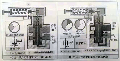 开云 开云体育官网兴迪源机械）减压阀的结构及图形符号(图2)
